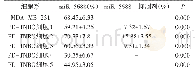 表1 miR-5688对MDA-MB-231细胞和PD-TNBC细胞增殖的抑制率