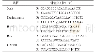 表1 引物序列：绿原酸对人骨肉瘤MG63细胞生物学行为的影响