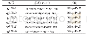 表3 sgRNA序列：应用CRISPR/Cas9技术建立IGF-ⅡR基因定点整合的SKBR3细胞系