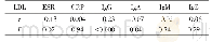 表3 p SS患者血清LDL水平与炎症免疫指标相关性分析