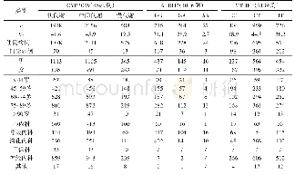 表3 5747例药物基因结果回顾