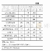 表2 旋转成份矩阵因子分析结果