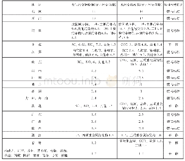 《表1 2018年我国31个省 (自治区、直辖市) 环境保护税税额标准》