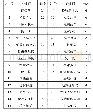 表2 2004～2013年高频关键词统计表