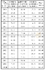 《表4 三大部门税收对全国税收收入的贡献率》