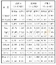 表2 主要变量的描述性统计