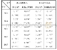 《表2 地方税收收入和地方税收负担的莫兰指数》