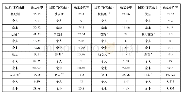 表2 部分国家主要社会保险项目法定总费率和分担情况