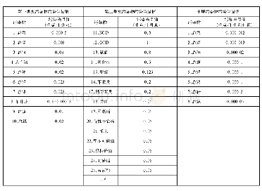 表2 农业面源污染的应税污染物和当量值表