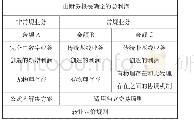 表2 三层利润分配机制中金额A、金额B与金额C之间的关系