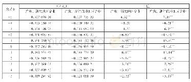 表5 事件二不同省份[-5,5]事件窗CAR＿t结果