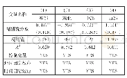 表3 不同区域税收分成激励对资源配置效率影响的估计结果