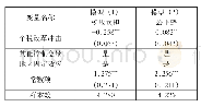 表4 2011年个税改革对税收遵从行为的影响机制回归结果