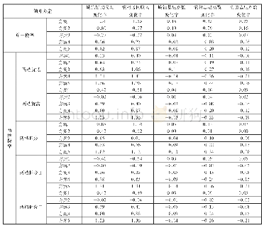 表4 各增值税税率简并方案的收入分配效应