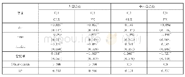 表7 企业规模对研发费用加计扣除政策效应影响的异质性分析