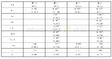 表2 税收优惠对企业绩效影响的回归结果