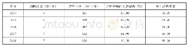 表1 2014～2018年我国税收营商环境指标分数表