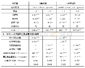 表6 使用工具变量的拓展回归模型实证结果