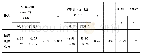 表4 实验组与控制组特质焦虑水平的前后测差异比较分析