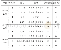 表2 近3年新课标全国卷中核酸和蛋白质考点统计