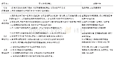 表1 植物呼吸作用的学习活动程序表