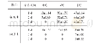 表2 不同温度下草履虫和四膜虫的镜检结果（n=3；单位：只）
