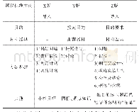 表2 3种教材中3个实验的实验编排结构比较