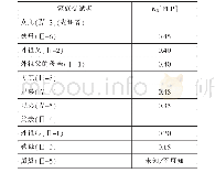 表8 家族受试者的KM[PEP]数据“先证者”表示作为家族遗传研究起点的人