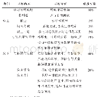 表1 混合式教学模式课程成绩评价体系