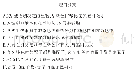 表5 第5题测试结果：高中生迷思概念的诊断路径与教学策略研究