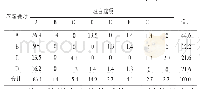 第二阶层*第一阶层交叉表（%）