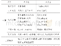 表2 光反应与碳反应的比较