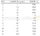 《表1 滴加不同浓度Na OH溶液的耗碘量》