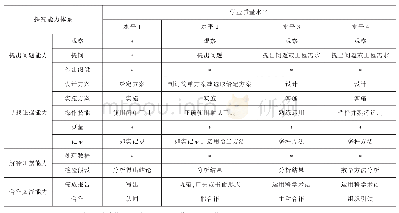 表2 科学探究的水平划分