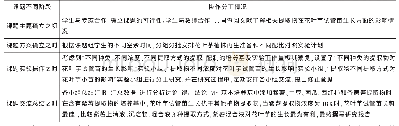 表3“几种蔬果提取物对花叶芋试管苗生长的影响”课题协作分工情况