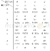 表1 用棋盘法表示2对基因杂合体F1自交产生的F2