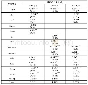 《表4 稳健性检验的回归结果》