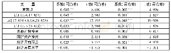 表7 门限模型回归结果(稳健性分析)