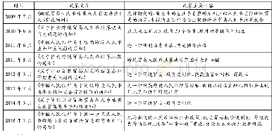 表1 2009年以来跨境贸易人民币结算相关政策文件汇总