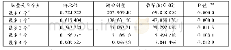 表5 Johansen特征值的迹检验结果