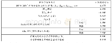 表4 CEO权力支配性与组织创新行为的倒U型曲线关系的稳健性检验