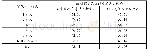 表5 基于家庭人口规模的城镇家庭房地产税免征额方式选择统计(%)