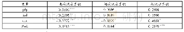 表4 空间杜宾模型的直接效应、间接效应和总效应