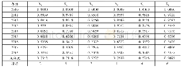 表4 灰色关联系数及关联度