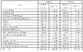 表2 2009年与2016年吉林省服务业增加值项目构成情况表