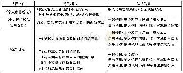 表1 专项附加扣除信息误报等情形的惩戒规定对比