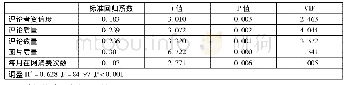 《表2 在线评论与图片质量对购买意愿影响的回归分析》