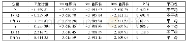 表1 ADF平稳性检验：产业结构调整视角下吉林省低碳经济发展研究