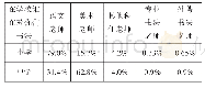 表格1：关于书法任课教师调查表（学生）