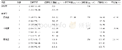 表3 准确性验证结果Tab 3.Verification for accuracy of developed method